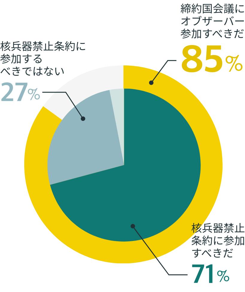 締約国会議に参加すべきだ 85%。核兵器禁止条約に参加すべきだ 71%。核兵器禁止条約に参加するべきではない 27%